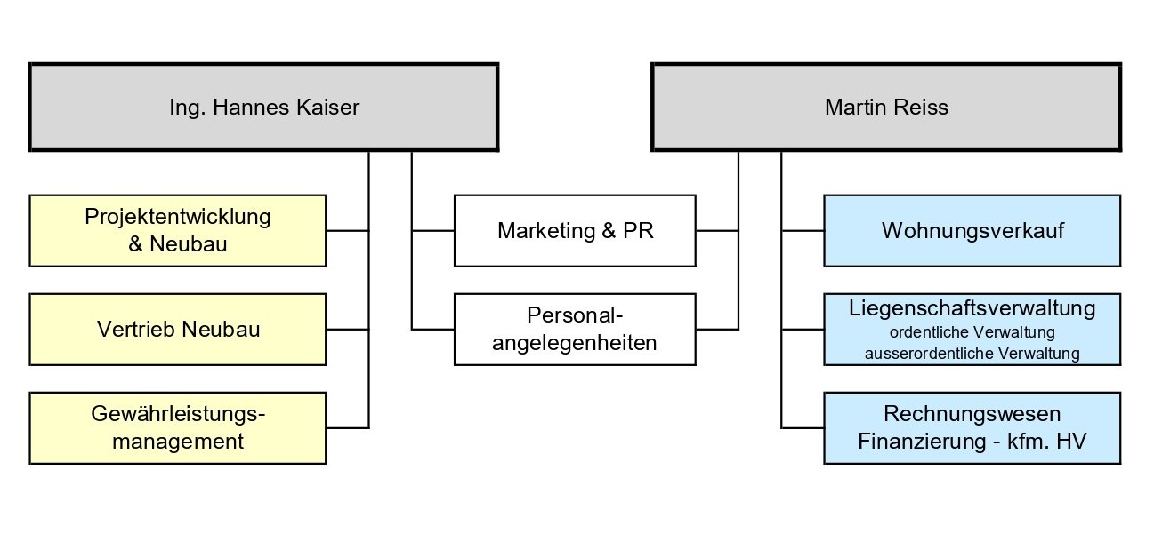 Organigramm-NOESW